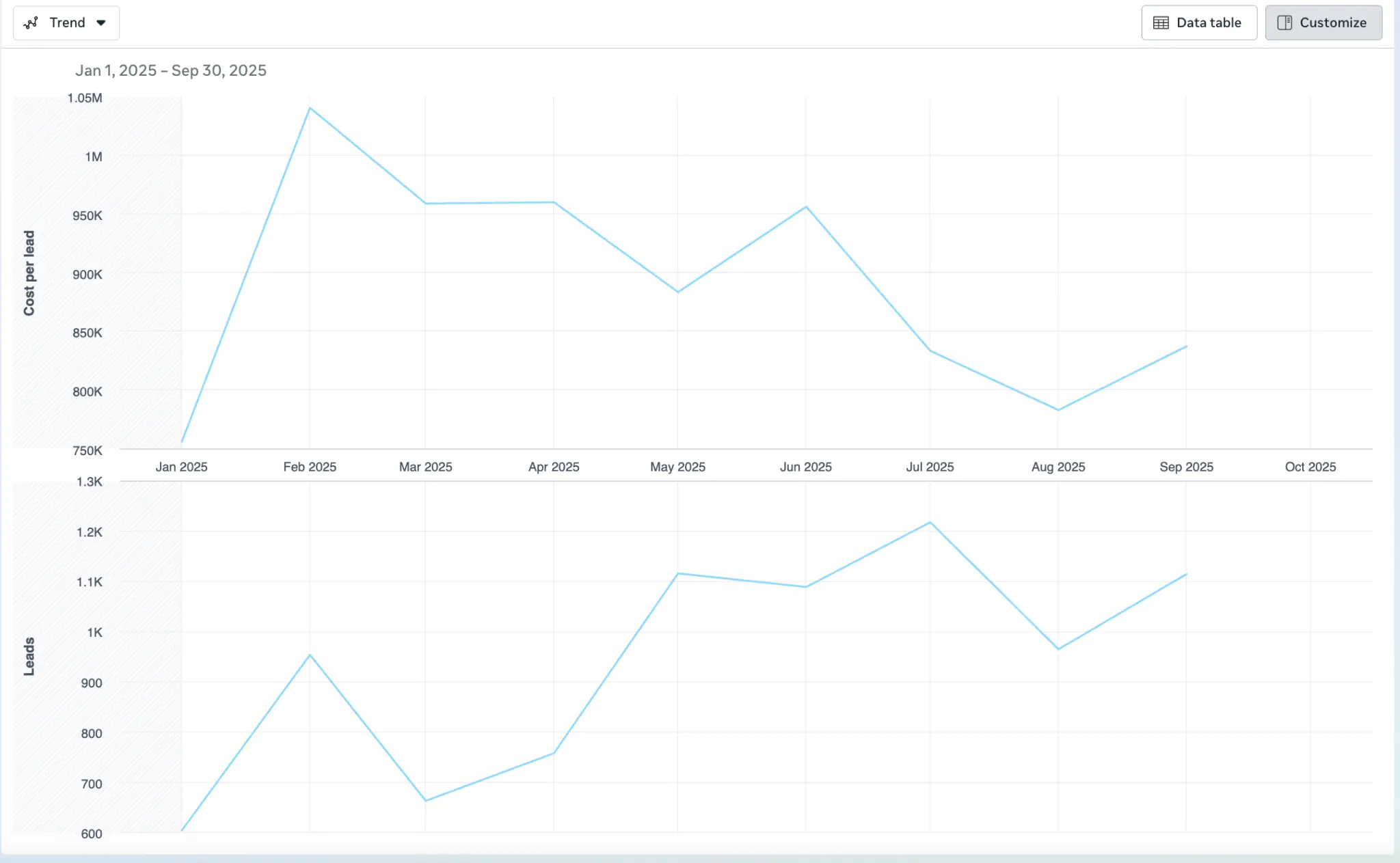 Meta Ads Dashboard