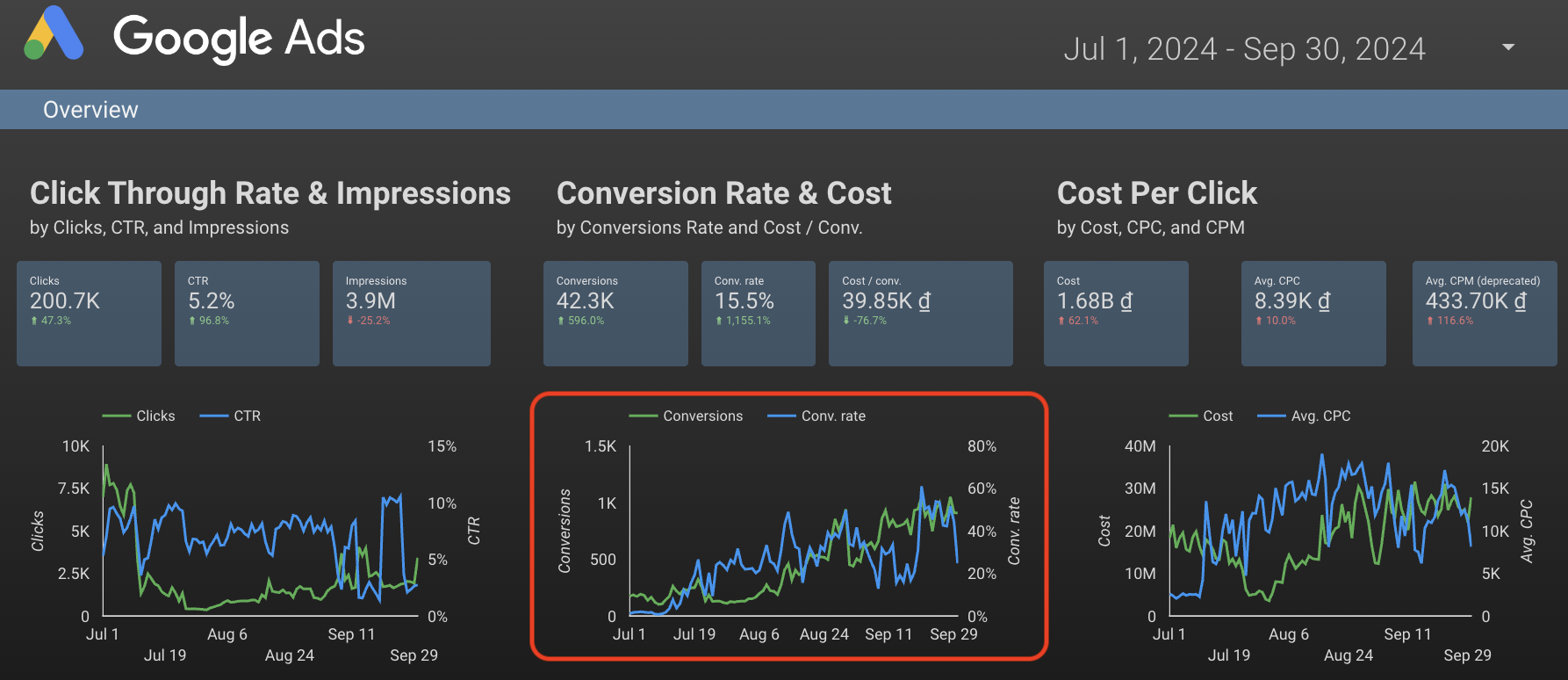 Google Ads Dashboard